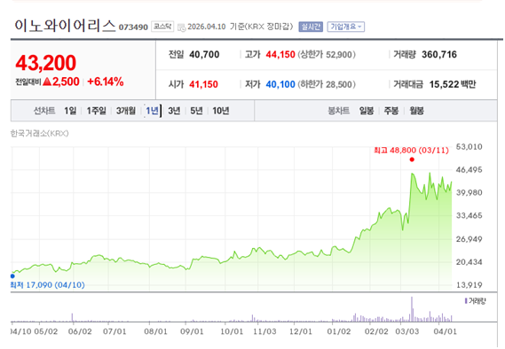 LIG아큐버 최근 1년 주가 흐름 차트 — 고점, 저점, 현재 위치 표시