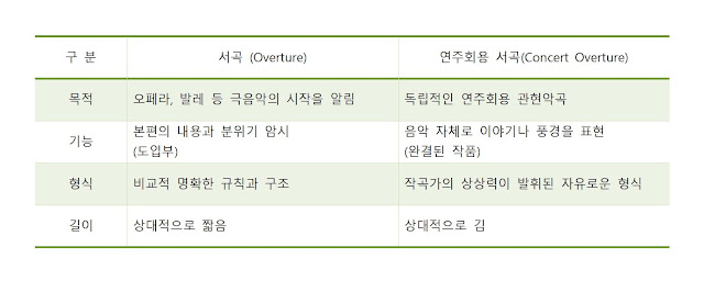 서곡과 연주회용 서곡의 차이를 도표로 보여주는 이미지