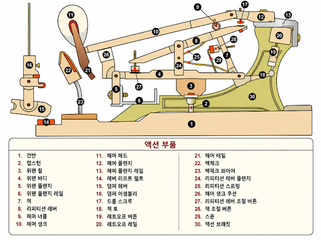 피아노 그랜드 액션 단면, 망치가 강철 현을 때리고 즉시 후퇴하는 메커니즘
