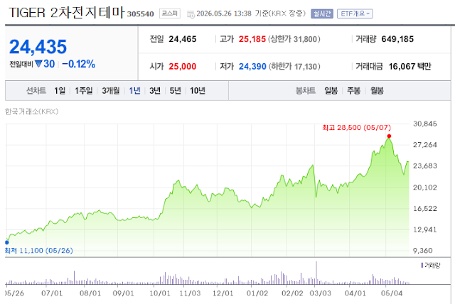 TIGER 2차전지테마(305540) 최근 1년 주가 흐름. 52주 저점 11,072원에서 고점 28,500원(2026-05-07)까지 상승 후 24,465원 조정 구간.